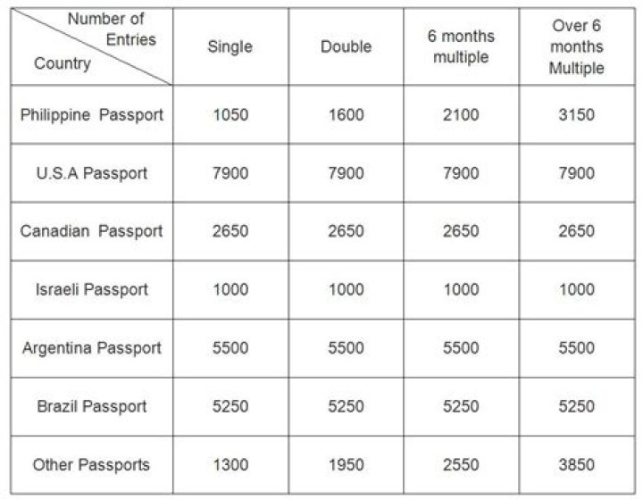 How much is tourist visa from Philippines to Australia?