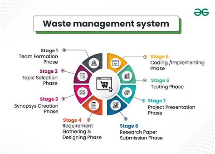 How much is Waste Management net worth?