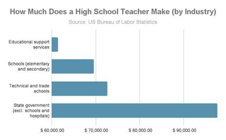 How much money does a high school teacher make in California?