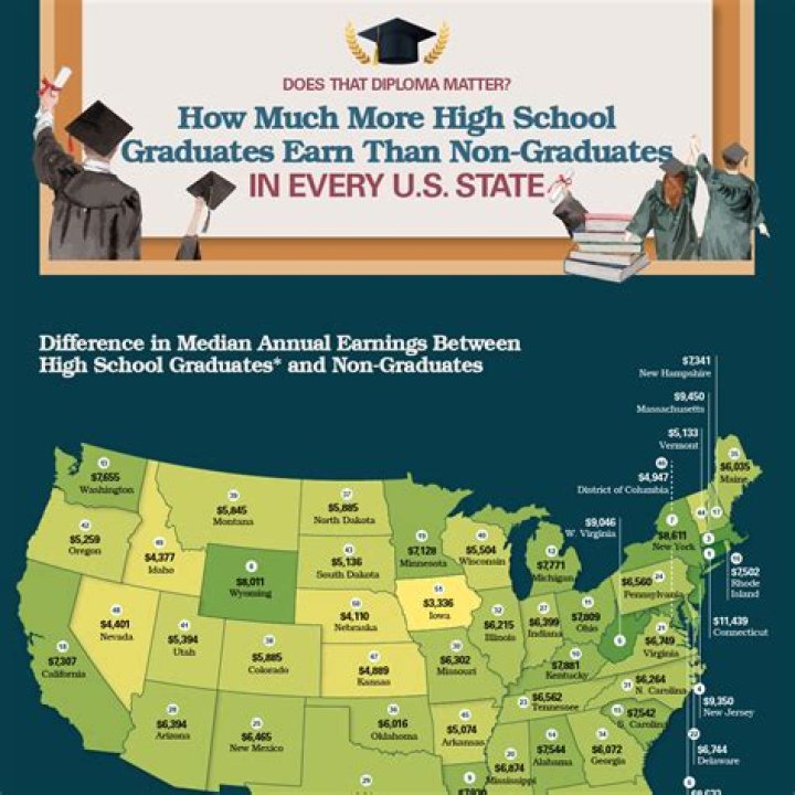 How much more money does a high school graduates make than a dropout?
