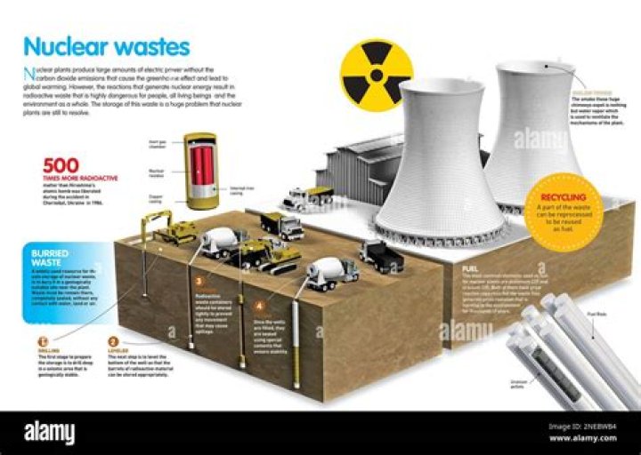 How much nuclear waste is in the USA?