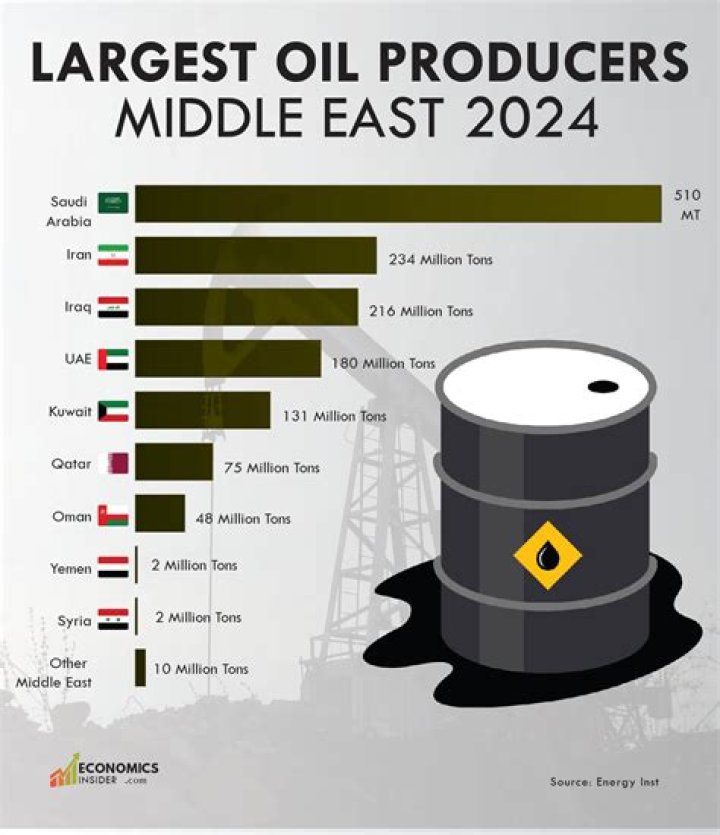 How much oil is in storage in the United States?