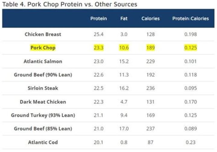 How much protein is in a boneless pork chop?