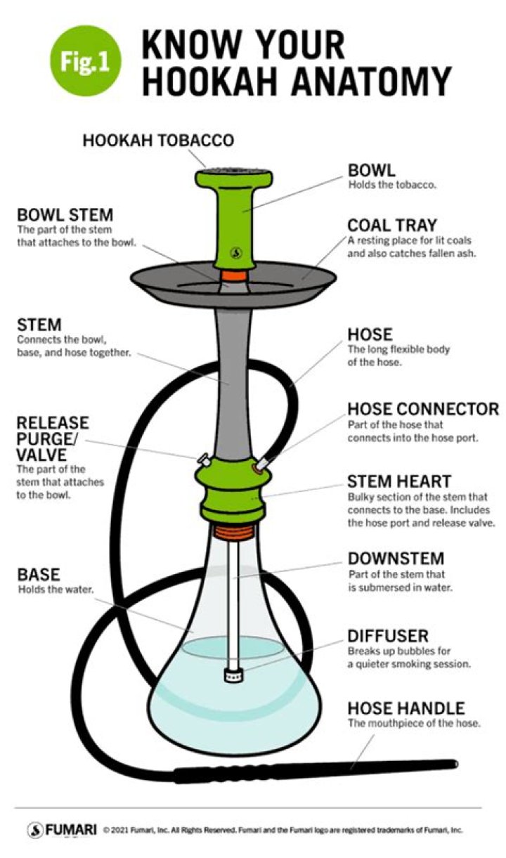 How much shisha should I put in the bowl?
