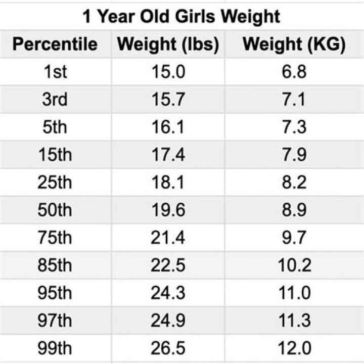 How much should a 21 month old girl weigh?
