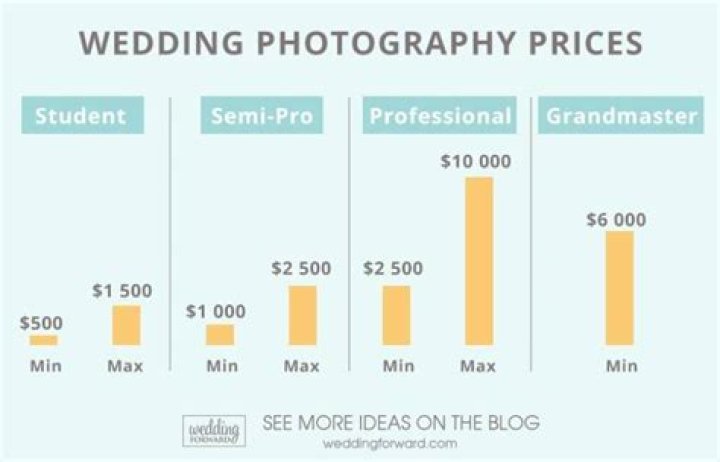 How much should a photographer charge for a wedding?