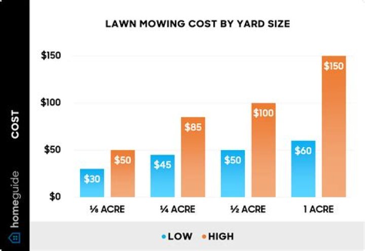 How much should I get paid for mowing lawns?