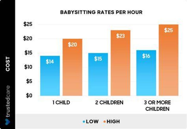 How much should I pay my mom for babysitting?