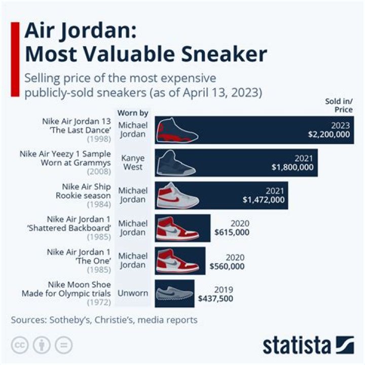 How much should Jordans cost?