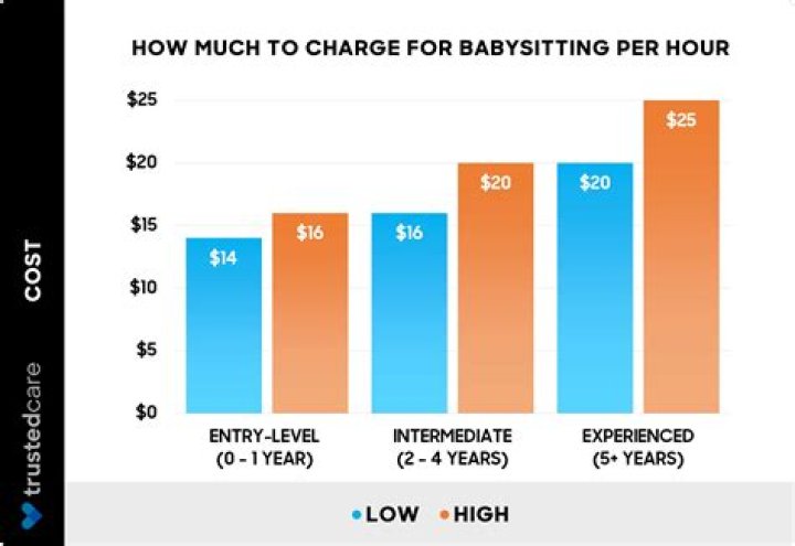 How much should you charge a week for babysitting?