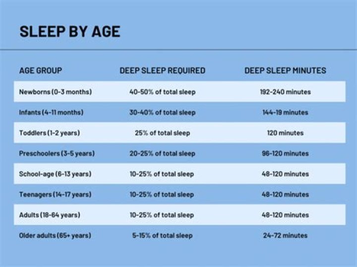 How much sleep is too much for a 12 year old?