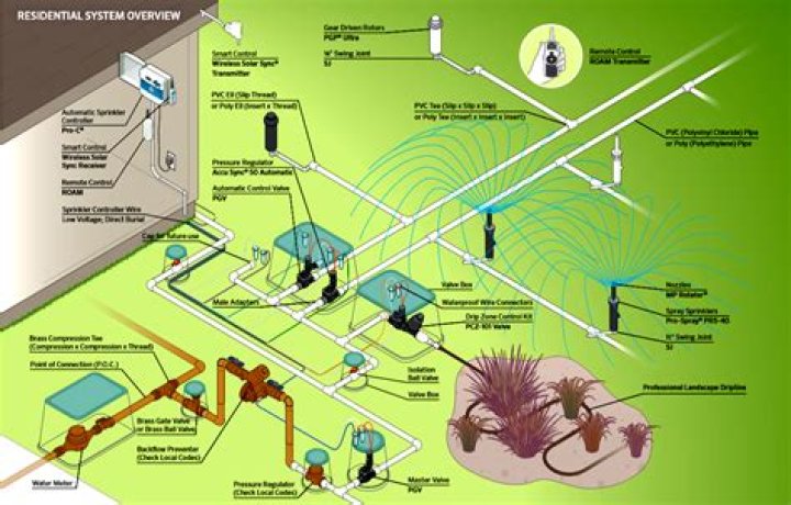 How much water does a typical sprinkler system use?