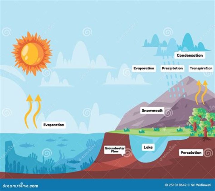 How much water evaporates in california?