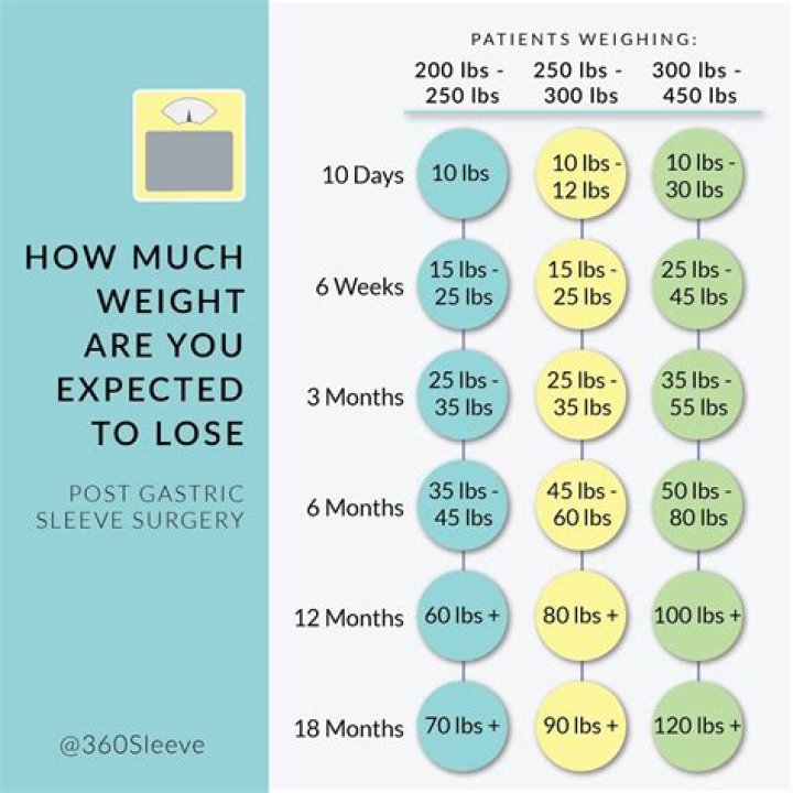 How much weight should I expect to lose after gastric sleeve?