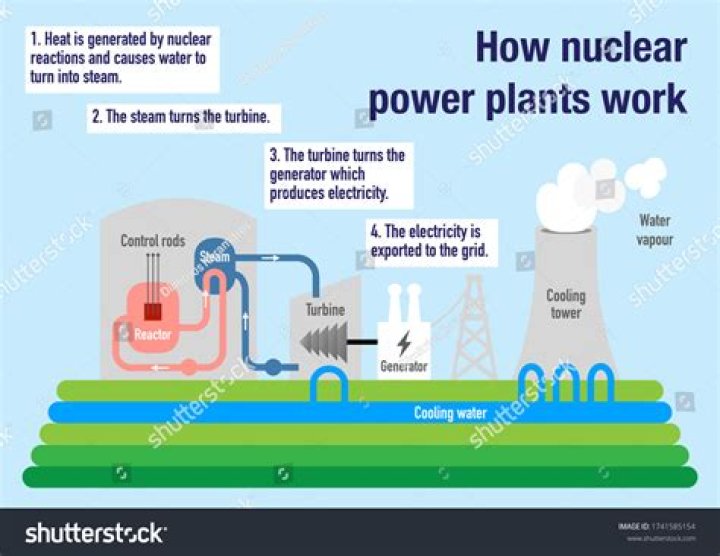 How nuclear power works step by step?