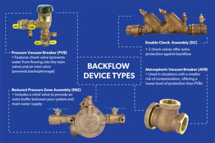 How often do Backflow devices need to be tested?