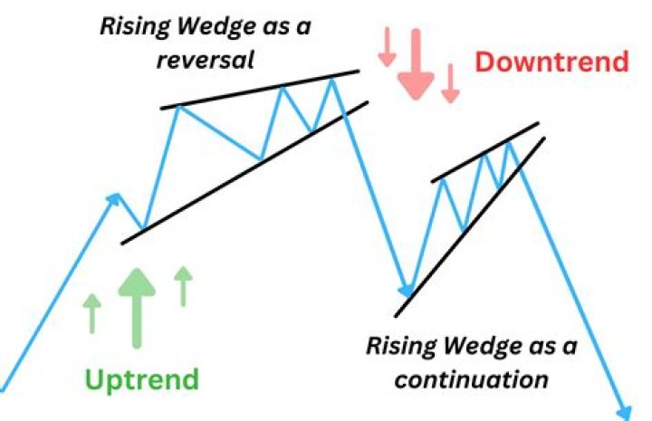 How often do rising wedges break down?
