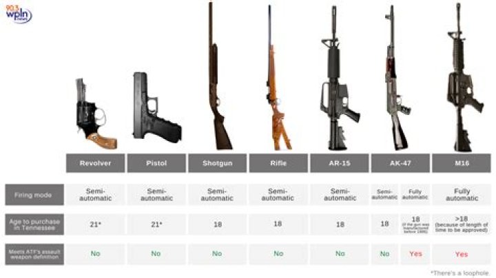 How old do you have to be to own a gun shop?