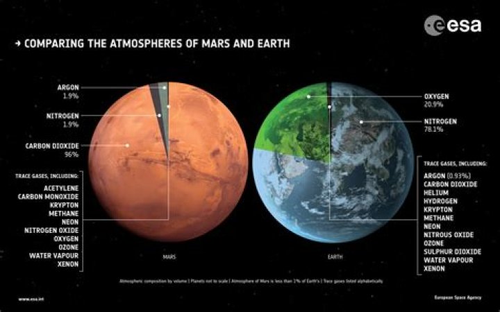 How old is Mars compared to Earth?