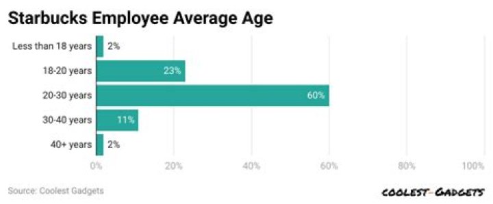 How old is the average Starbucks employee?