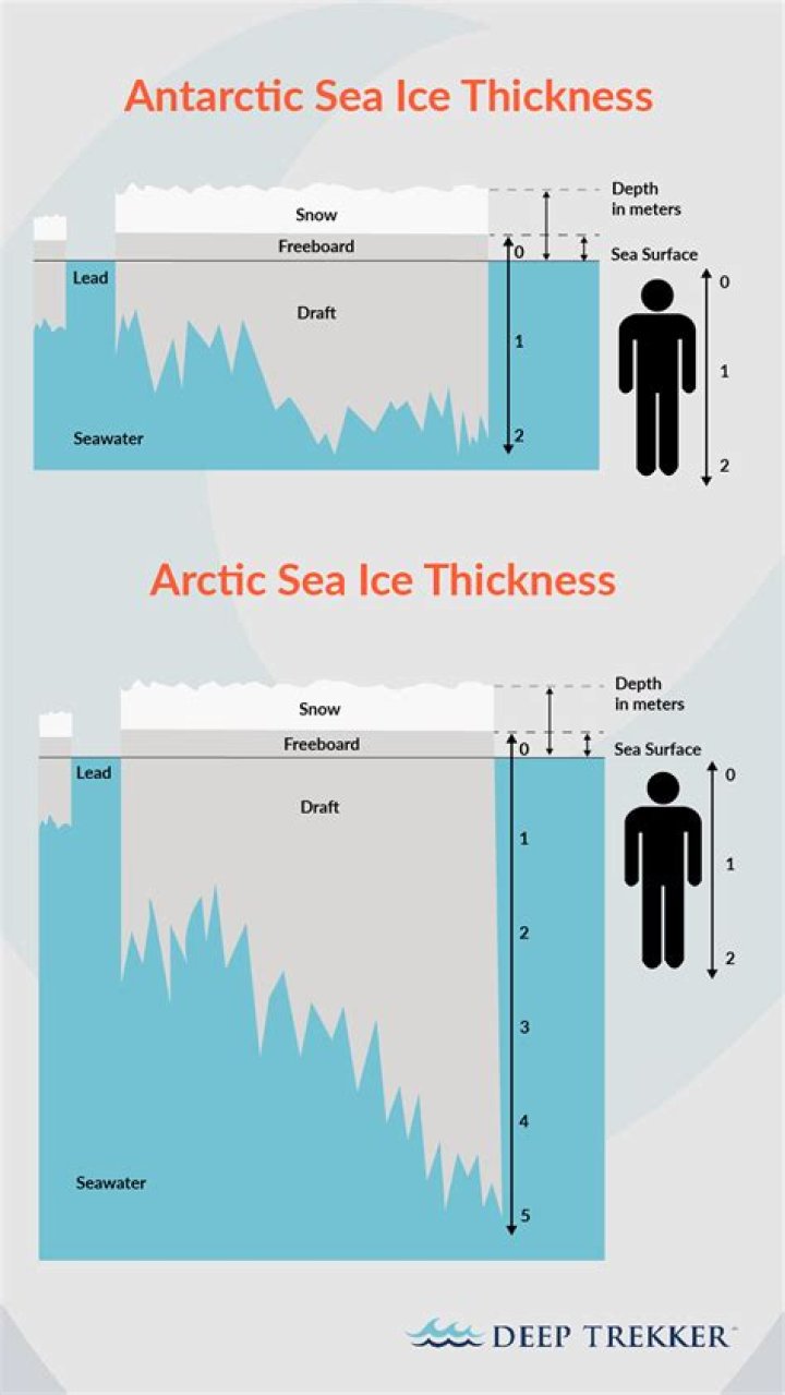 How thick is the ice in the Arctic Circle?