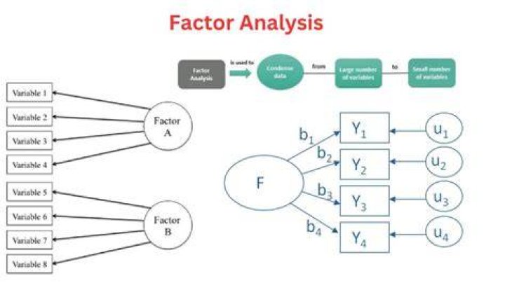 How to do varivariance analysis?