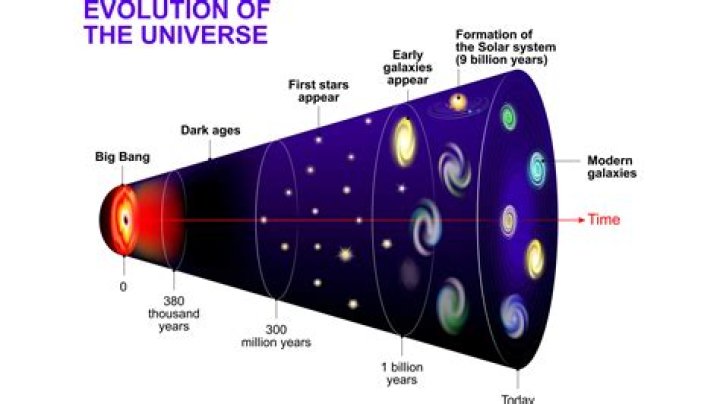 How was the universe formed step by step?