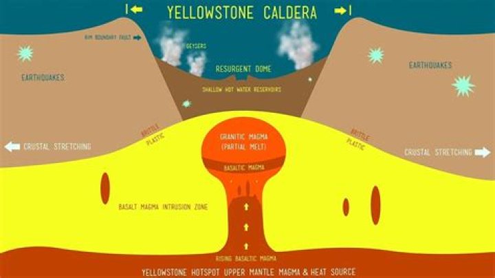 How was the Yellowstone supervolcano formed?