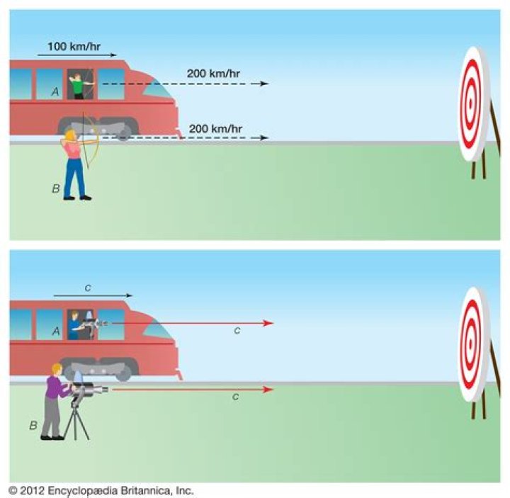 How will you describe the speed of light in classical mechanics?