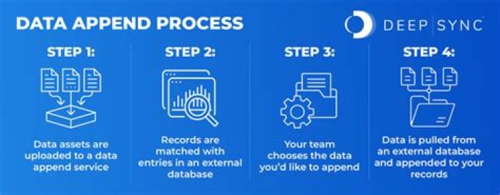 How would you append data to the end of a file?