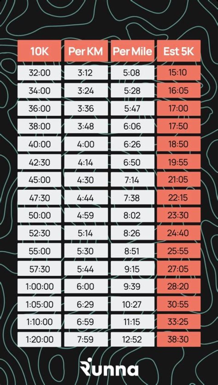 Is 10km in 42 minutes good?