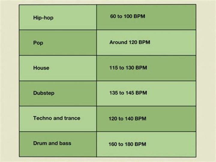 Is 160 BPM music fast?