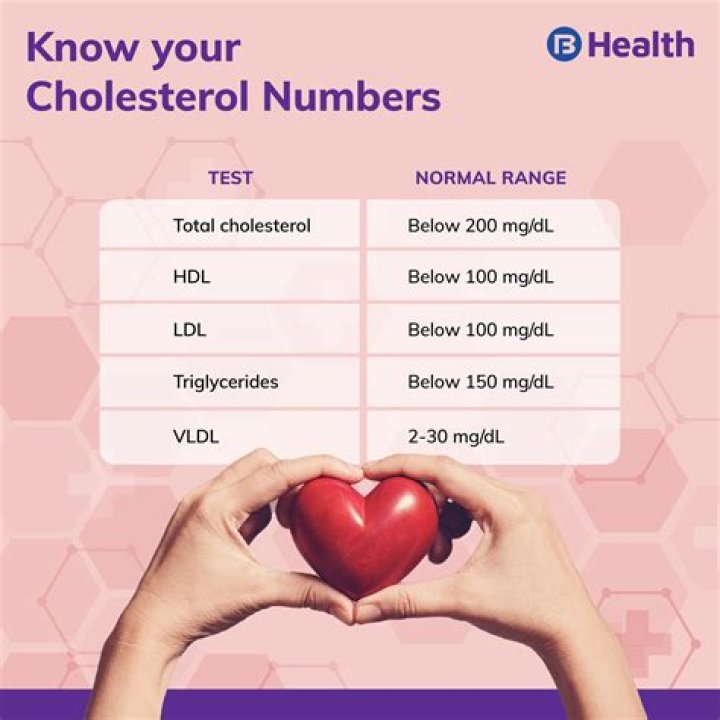 Is 195 total cholesterol high?