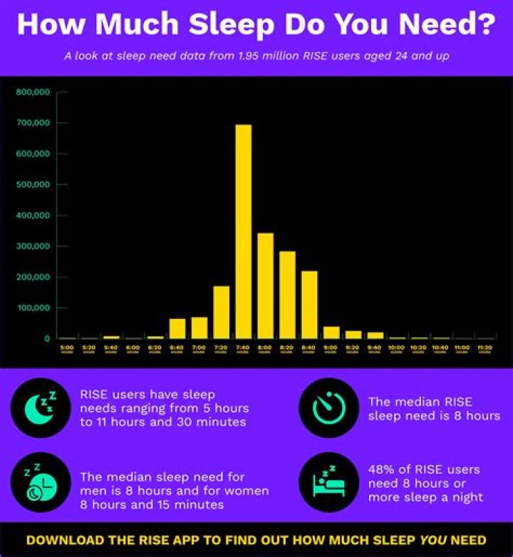 Is 3 hours sleep better than none?