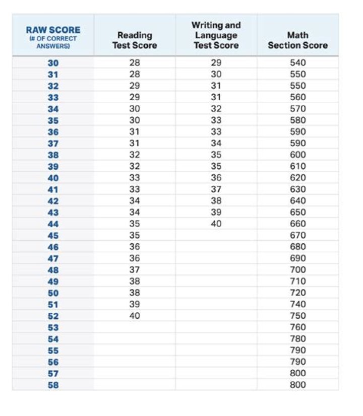 Is 600 a good SAT reading and writing score?