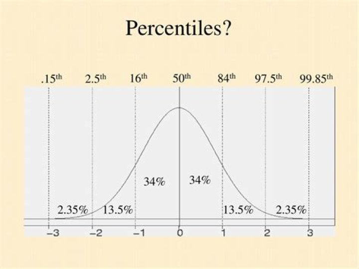 Is 75th percentile tall?