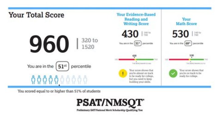 Is 780 a bad PSAT score?
