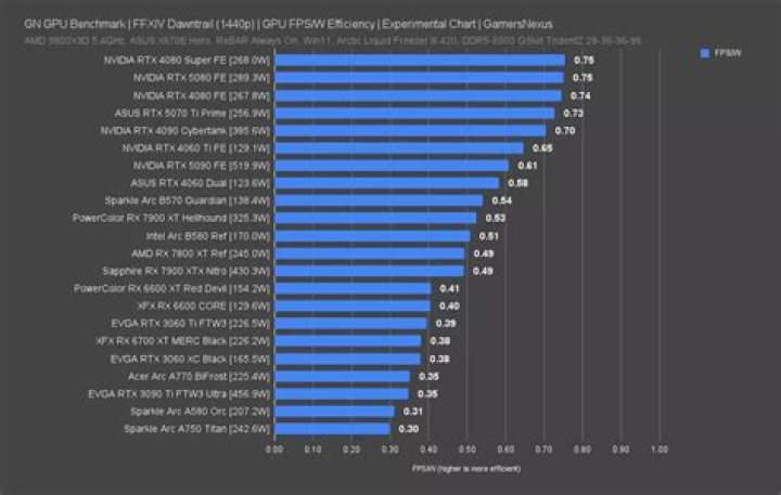 Is 980 a good GPU?