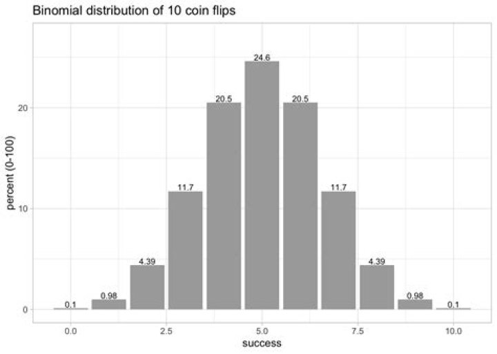 Is a coin toss a binomial distribution?