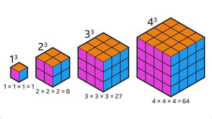 Is a cube proportional?