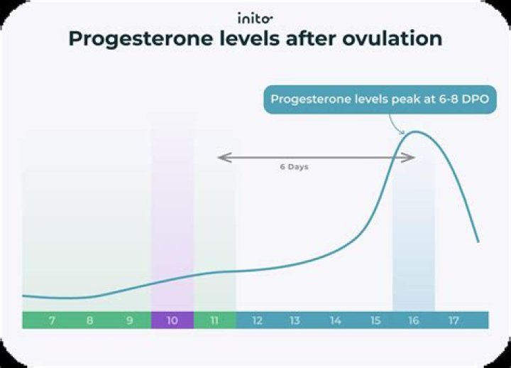 Is a progesterone level of 13 good?
