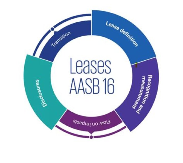 Is AASB 16 the same as IFRS 16?
