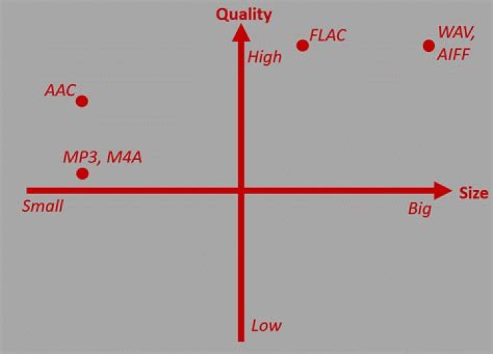 Is AIFF or WAV better quality?