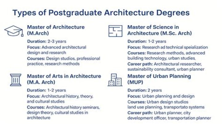 Is architecture a good degree?