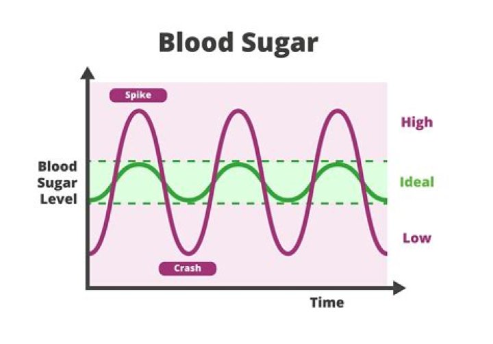 Is blood sugar of 171 high?