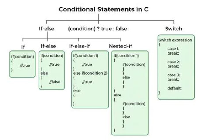 Is Boolean conditional statement?