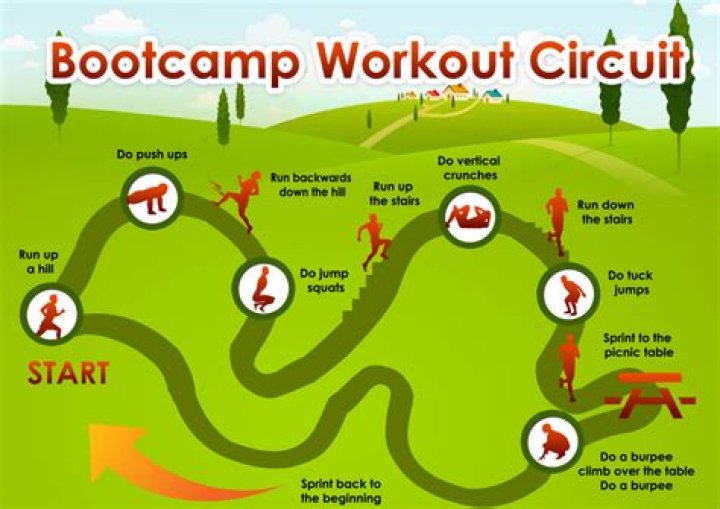 Is boot camp like circuit training?