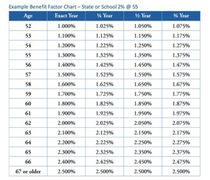 Is CalPERS retirement income a lifetime benefit?