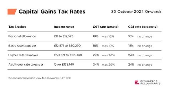 Is CFD trading capital gains tax UK?