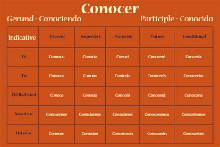 Is conocer imperfect or preterite?